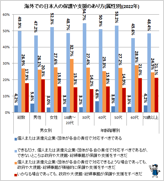 ↑ 海外での日本人の保護や支援のあり方(属性別)(2022年)
