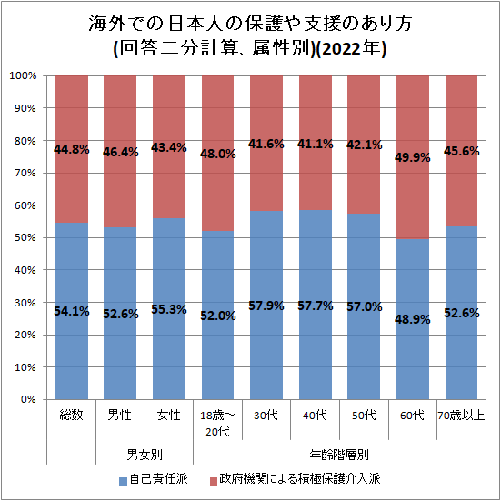 ↑ 海外での日本人の保護や支援のあり方(回答二分計算、属性別)(2022年)