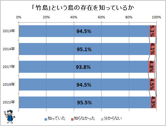 ↑ 「竹島」という島の存在を知っているか(再録)