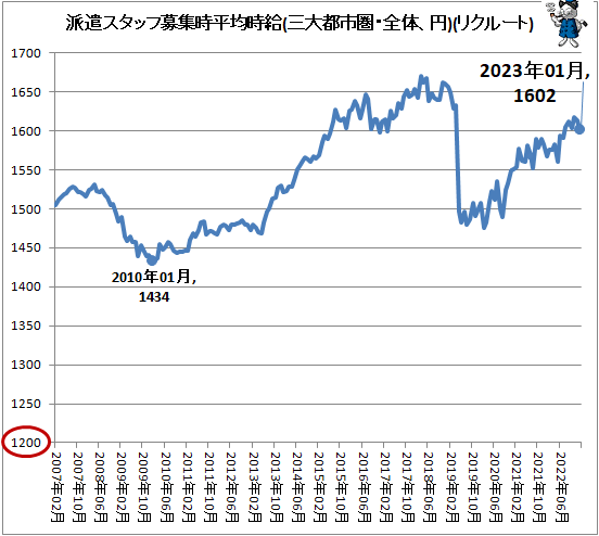 ↑ 派遣スタッフ募集時平均時給(三大都市圏・全体、円)(リクルートジョブズ)