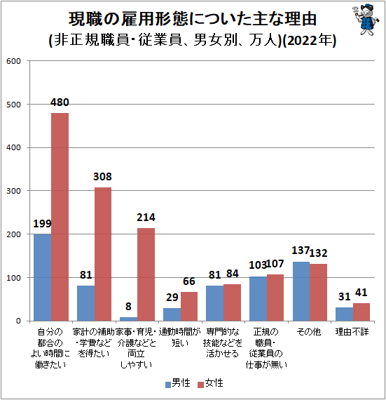 ↑ 現職の雇用形態についた主な理由(非正規職員・従業員、男女別、万人)(2022年)