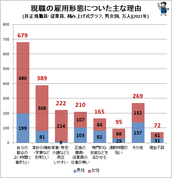 ↑ 現職の雇用形態についた主な理由(非正規職員・従業員、積み上げ式グラフ、男女別、万人)(2022年)