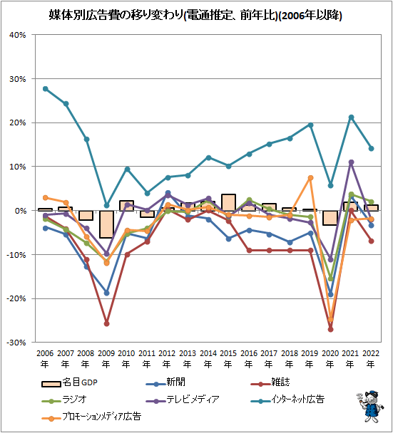 ↑ 媒体別広告費の移り変わり(電通推定、前年比)(2006年以降)