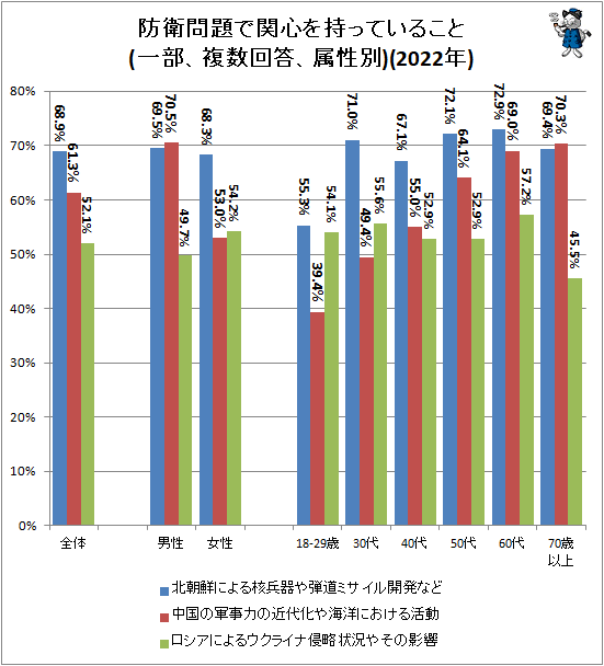 ↑ 防衛問題で関心を持っていること(一部、複数回答、属性別)(2022年)