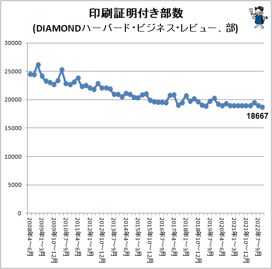 ↑ 印刷証明付き部数(DIAMONDハーバード・ビジネス・レビュー、部)