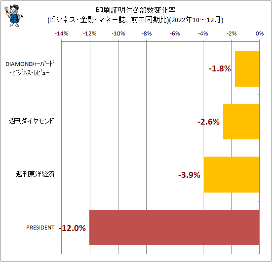 ↑ 印刷証明付き部数変化率(ビジネス・金融・マネー誌、前年同期比)(2022年10-12月)