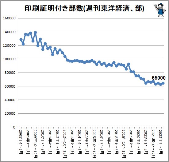 ↑ 印刷証明付き部数(週刊東洋経済、部)