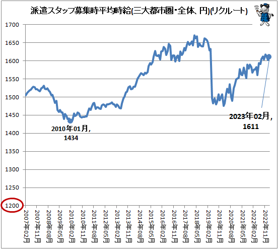 ↑ 派遣スタッフ募集時平均時給(三大都市圏・全体、円)(リクルートジョブズ)