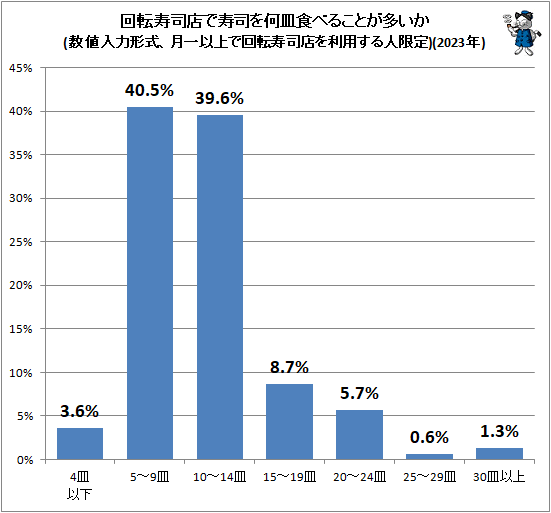 ↑ 回転寿司店で寿司を何皿食べることが多いか(数値入力形式、月一以上で回転寿司店を利用する人限定)(2023年)