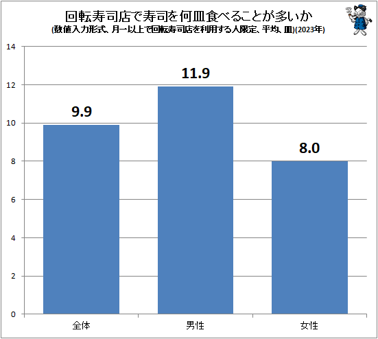 ↑ 回転寿司店で寿司を何皿食べることが多いか(数値入力形式、月一以上で回転寿司店を利用する人限定、平均、皿)(2023年)