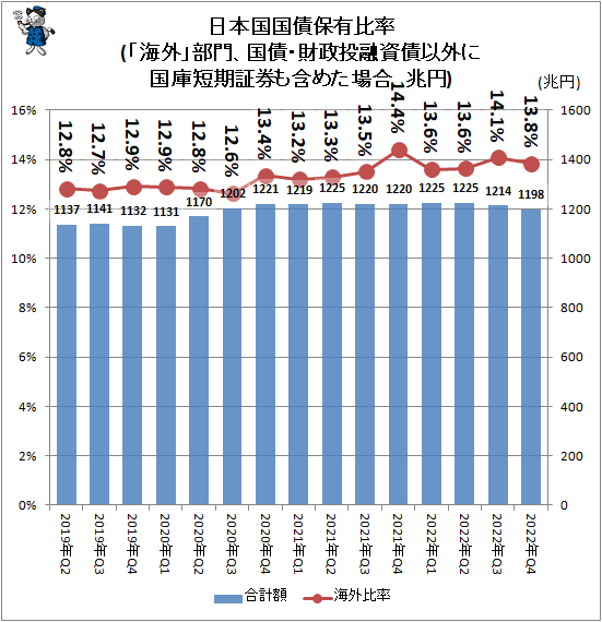 ↑ 日本国国債保有比率(「海外」部門、国債・財政投融資債以外に国庫短期証券も含めた場合、兆円)