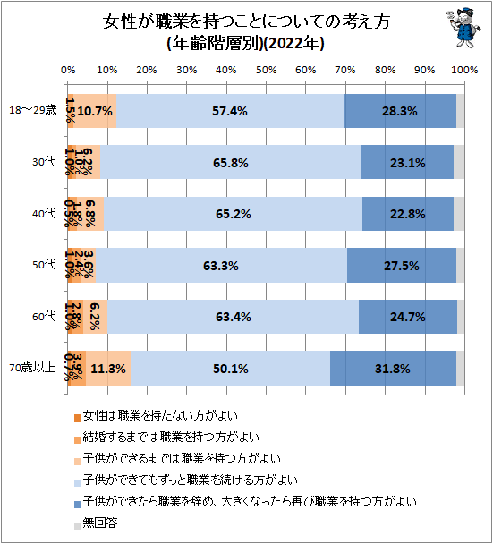 ↑ 女性が職業を持つことについての考え方(年齢階層別)(2022年)