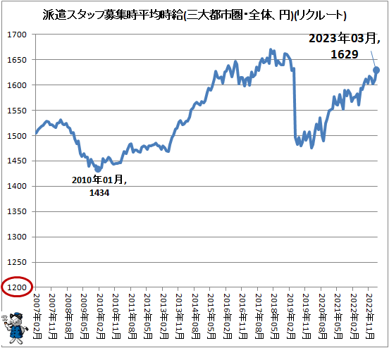 ↑ 派遣スタッフ募集時平均時給(三大都市圏・全体、円)(リクルートジョブズ)