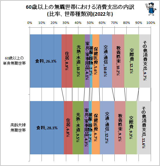 ↑ 60歳以上の無職世帯における消費支出の内訳(比率、世帯種類別)(2022年)