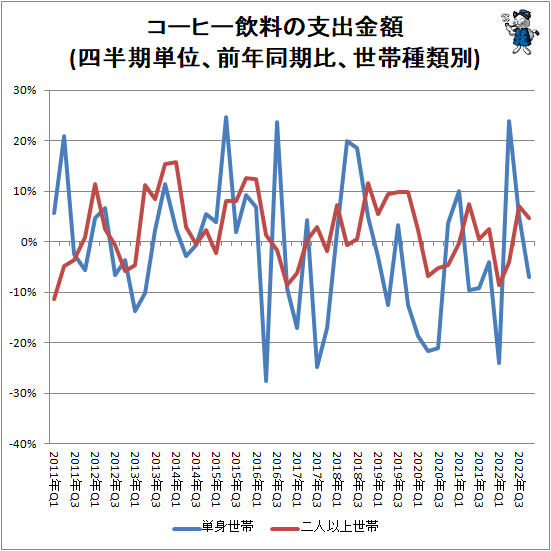 ↑ コーヒー飲料の支出金額(四半期単位、前年同期比、世帯種類別)