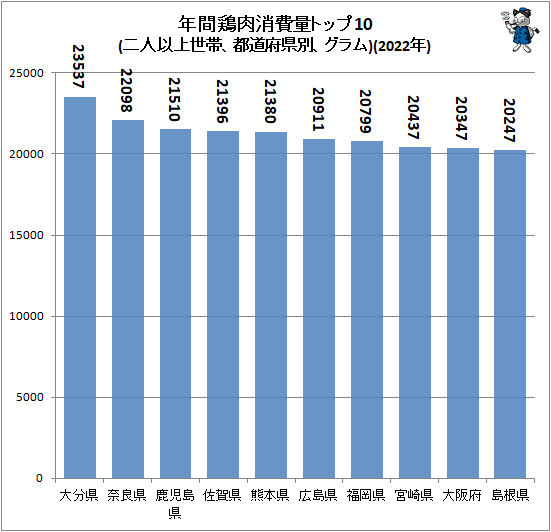 ↑ 年間鶏肉消費量トップ10(二人以上世帯、都道府県別、グラム)(2022年)
