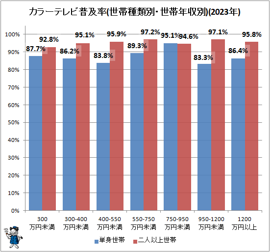 ↑ カラーテレビ普及率(世帯種類別・世帯年収別)(2023年)