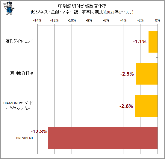 ↑ 印刷証明付き部数変化率(ビジネス・金融・マネー誌、前年同期比)(2023年1-3月)