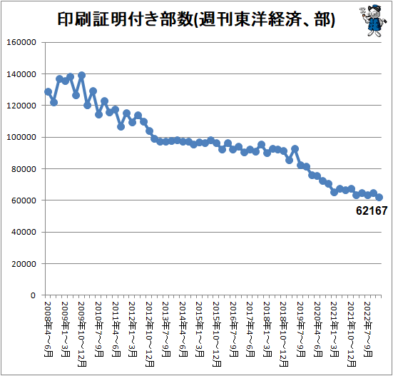 ↑ 印刷証明付き部数(週刊東洋経済、部)