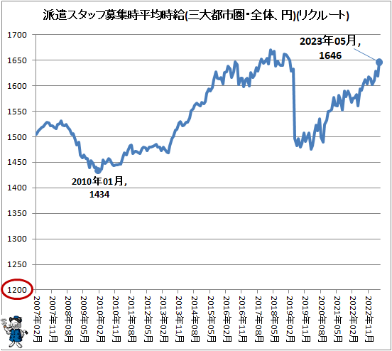 ↑ 派遣スタッフ募集時平均時給(三大都市圏・全体、円)(リクルートジョブズ)