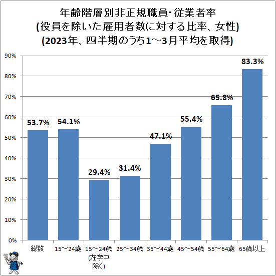 ↑ 年齢階層別非正規職員・従業者率(役員を除いた雇用者数に対する比率、女性)(2022年、四半期のうち1-3月平均を取得)