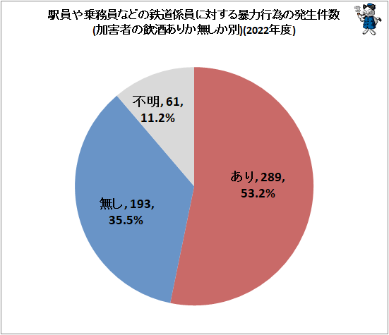 ↑ 駅員や乗務員などの鉄道係員に対する暴力行為の発生件数(加害者の飲酒ありか無しか別、件数)(2022年度)
