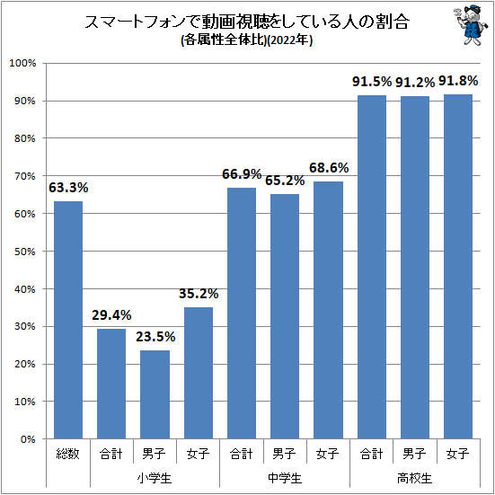 ↑ スマートフォンで動画視聴をしている人の割合(各属性全体比)(2022年)