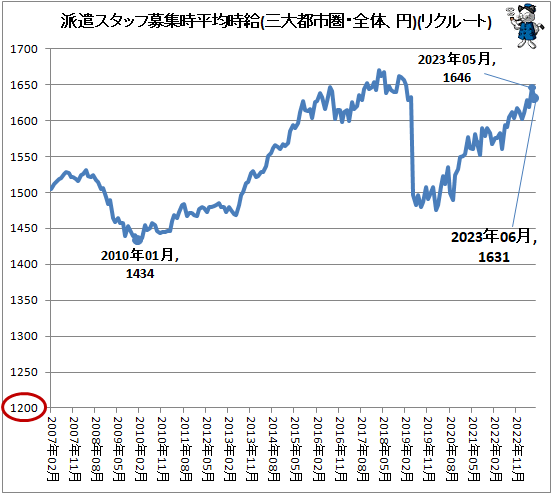 ↑ 派遣スタッフ募集時平均時給(三大都市圏・全体、円)(リクルートジョブズ)