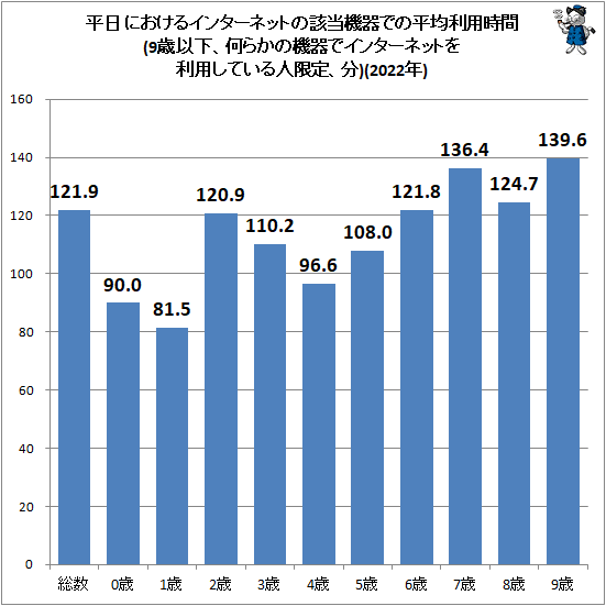 ↑ 平日におけるインターネットの該当機器での平均利用時間(9歳以下、何らかの機器でインターネットを利用している人限定、分)(2022年)