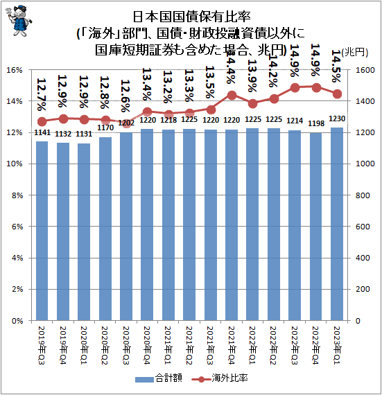 ↑ 日本国国債保有比率(「海外」部門、国債・財政投融資債以外に国庫短期証券も含めた場合、兆円)