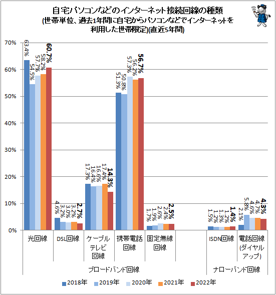 ↑ 自宅パソコンなどのインターネット接続回線の種類(世帯単位、過去1年間に自宅からパソコンなどでインターネットを利用した世帯限定)(直近5年間)