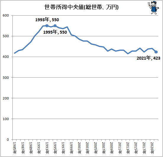 ↑ 世帯所得中央値(総世帯、万円)