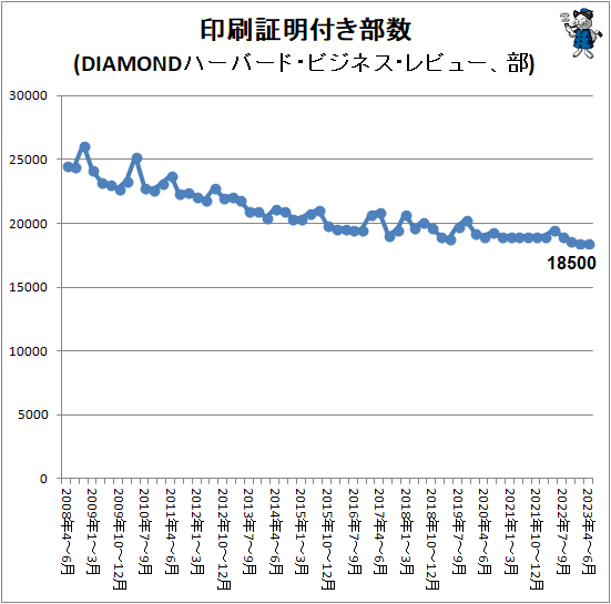 ↑ 印刷証明付き部数(DIAMONDハーバード・ビジネス・レビュー、部)