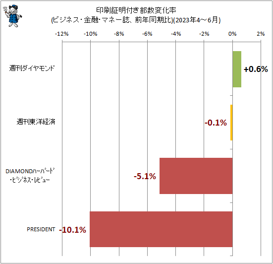 ↑ 印刷証明付き部数変化率(ビジネス・金融・マネー誌、前年同期比)(2023年4-6月)