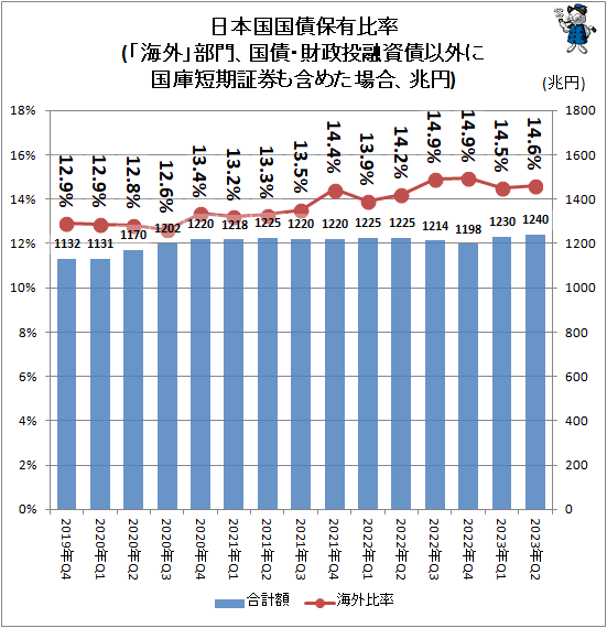 ↑ 日本国国債保有比率(「海外」部門、国債・財政投融資債以外に国庫短期証券も含めた場合、兆円)