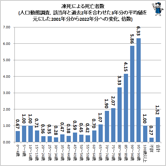 ↑ 凍死による死亡者数(人口動態調査、該当年と過去2年を合わせた3年分の平均値を元にした2001年分から2022年分への変化、倍数)