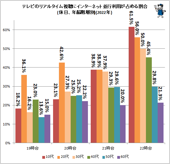 ↑ テレビのリアルタイム視聴にインターネット並行利用が占める割合(休日、年齢階層別)(2022年)
