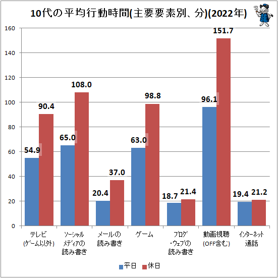 ↑ 10代の平均行動時間(主要要素別、分)(2022年)