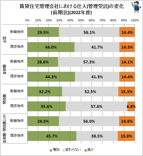 ↑ 賃貸住宅管理会社における仕入(管理受託)の変化(前期比)(2022年度)