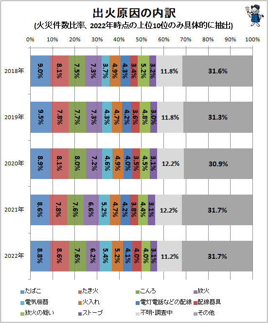 ↑ 出火原因の内訳(火災件数比率、2022年時点の上位10位のみ具体的に抽出)