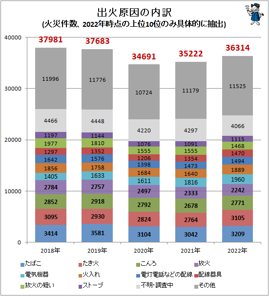 ↑ 出火原因の内訳(火災件数、2022年時点の上位10位のみ具体的に抽出)