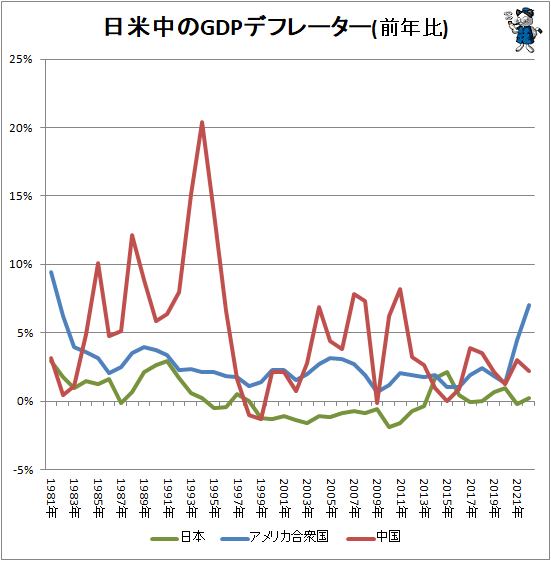 ↑ 日米中のGDPデフレーター(前年比)