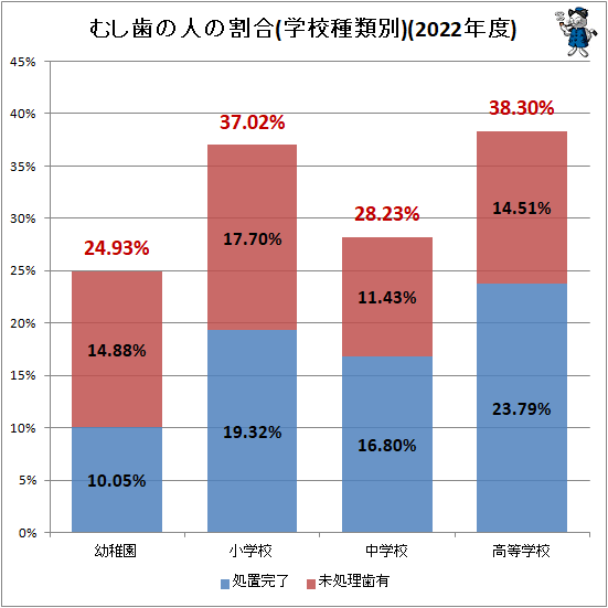 ↑ むし歯の人の割合(学校種類別)(2022年度)