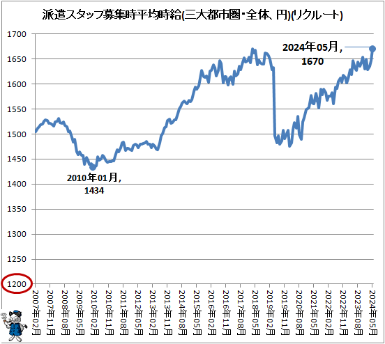 ↑ 派遣スタッフ募集時平均時給(三大都市圏・全体、円)(リクルートジョブズ)
