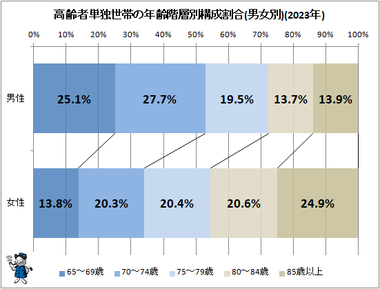 ↑ 高齢者単独世帯の年齢階層別構成割合(男女別)(2023年)