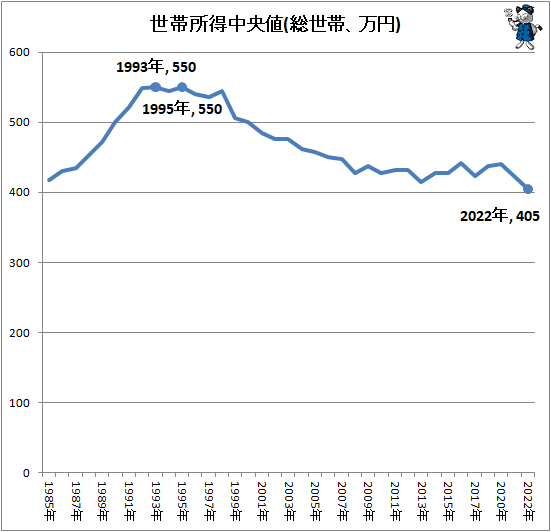 ↑ 世帯所得中央値(総世帯、万円)