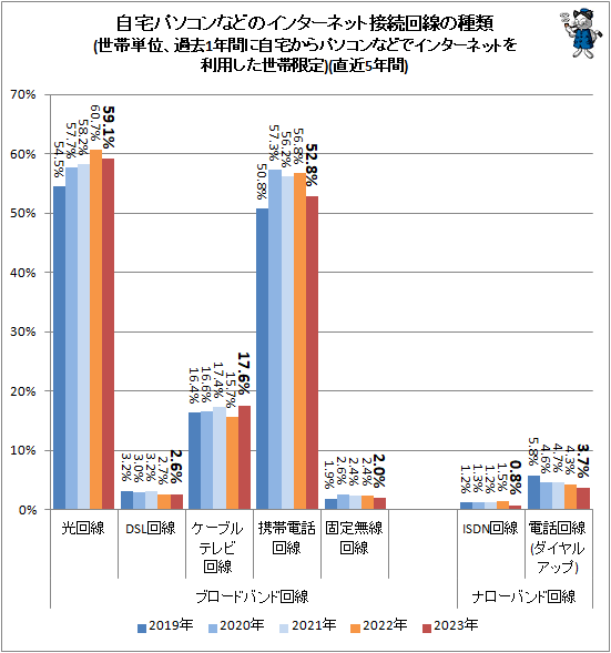 ↑ 自宅パソコンなどのインターネット接続回線の種類(世帯単位、過去1年間に自宅からパソコンなどでインターネットを利用した世帯限定)(直近5年間)