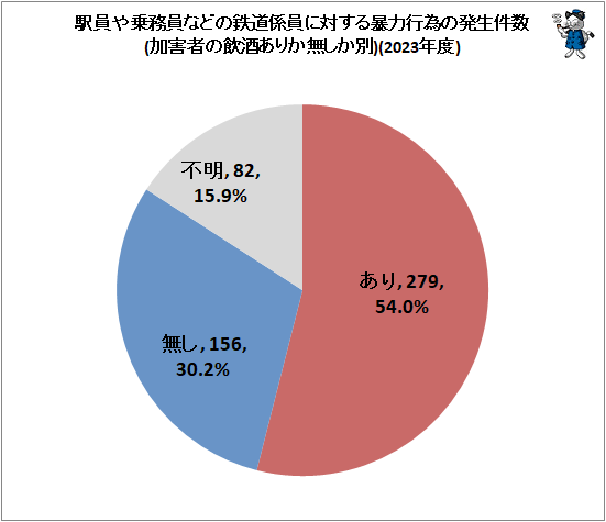 ↑ 駅員や乗務員などの鉄道係員に対する暴力行為の発生件数(加害者の飲酒ありか無しか別、件数)(2023年度)