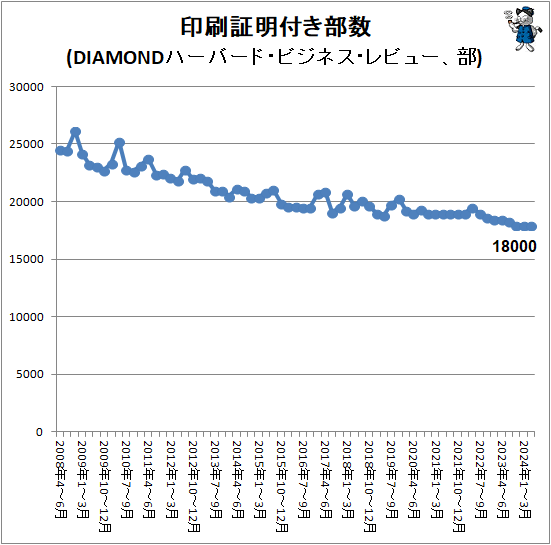 ↑ 印刷証明付き部数(DIAMONDハーバード・ビジネス・レビュー、部)