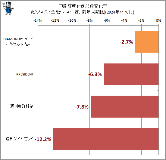 ↑ 印刷証明付き部数変化率(ビジネス・金融・マネー誌、前年同期比)(2024年4-6月)
